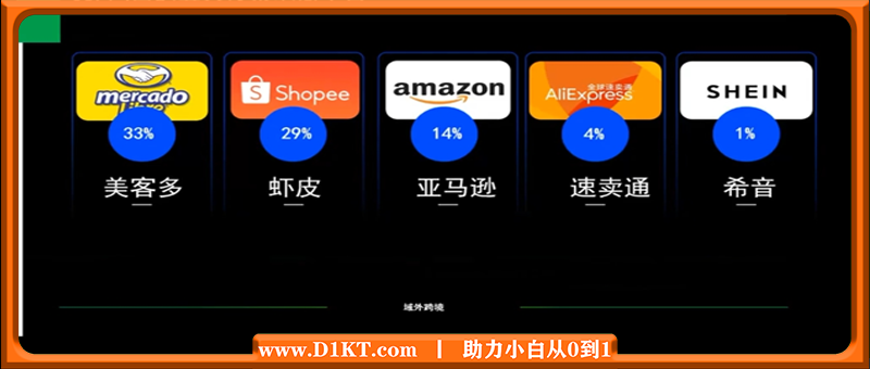 白龙老师·亚马逊运营实战课程