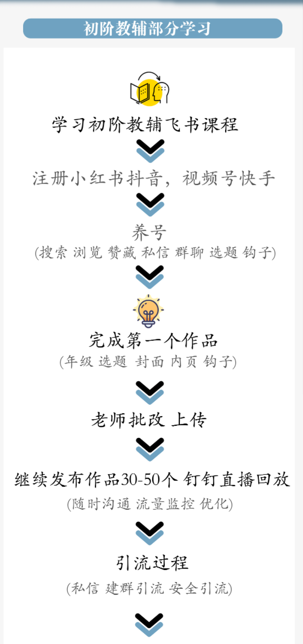 船长虚拟资料项目：初阶&AI+小红书店铺实战操作