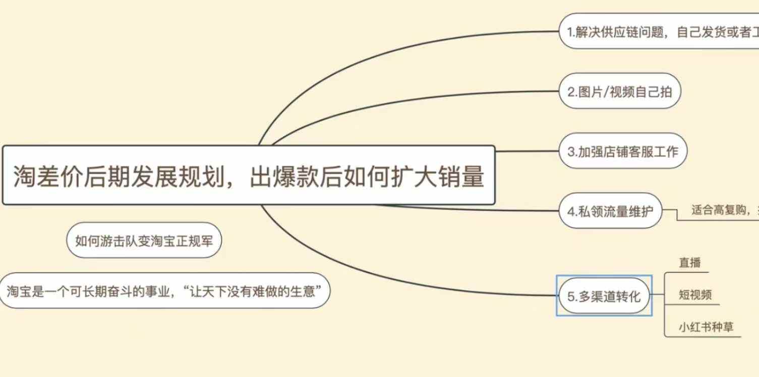 淘差价无货源电商课程