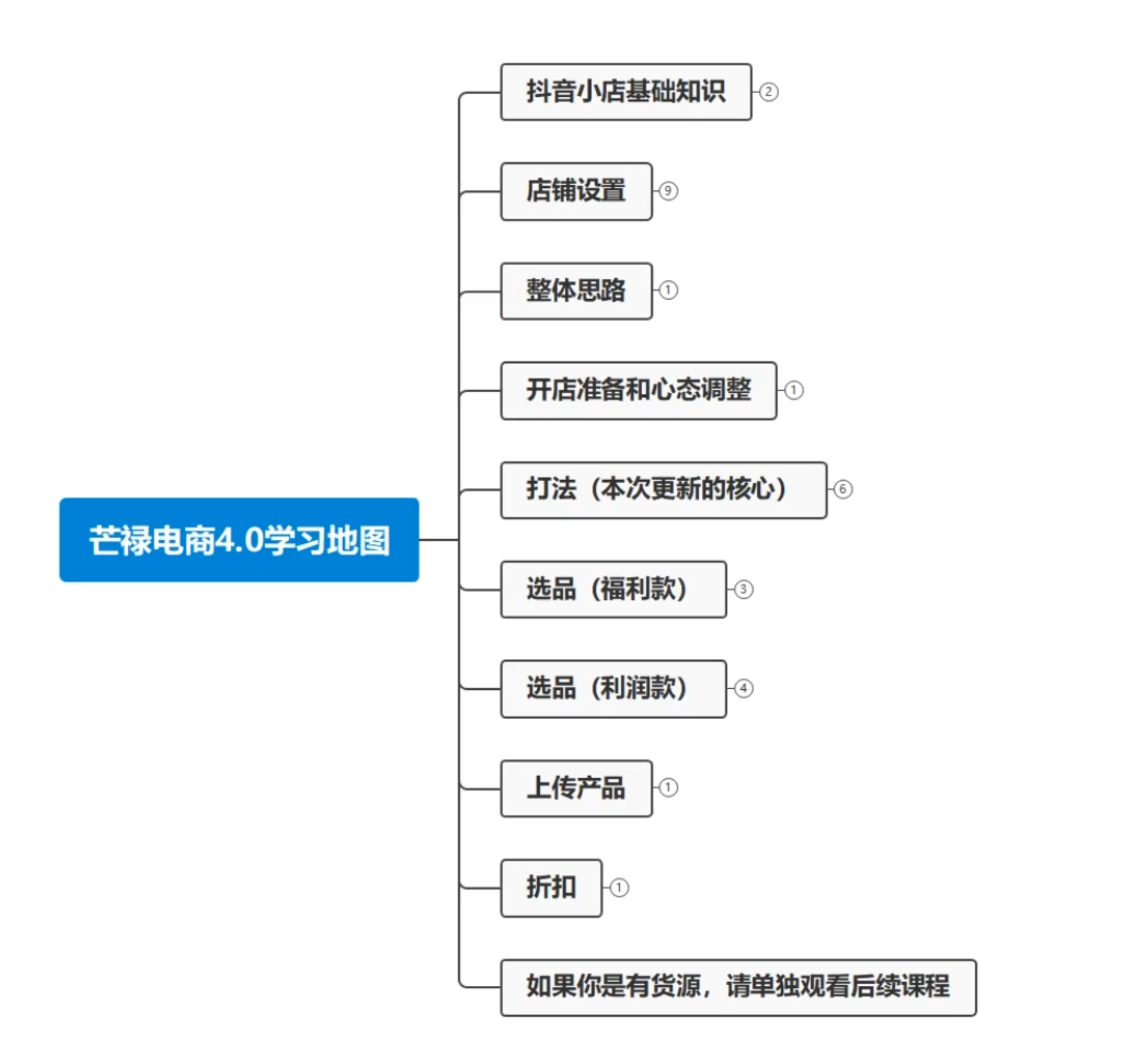 2024芒禄电商抖店正规玩法4.0