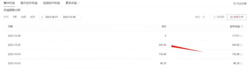 利用AI做中视频，每天10分钟搬运国外视频，1天最高收益344.92元？