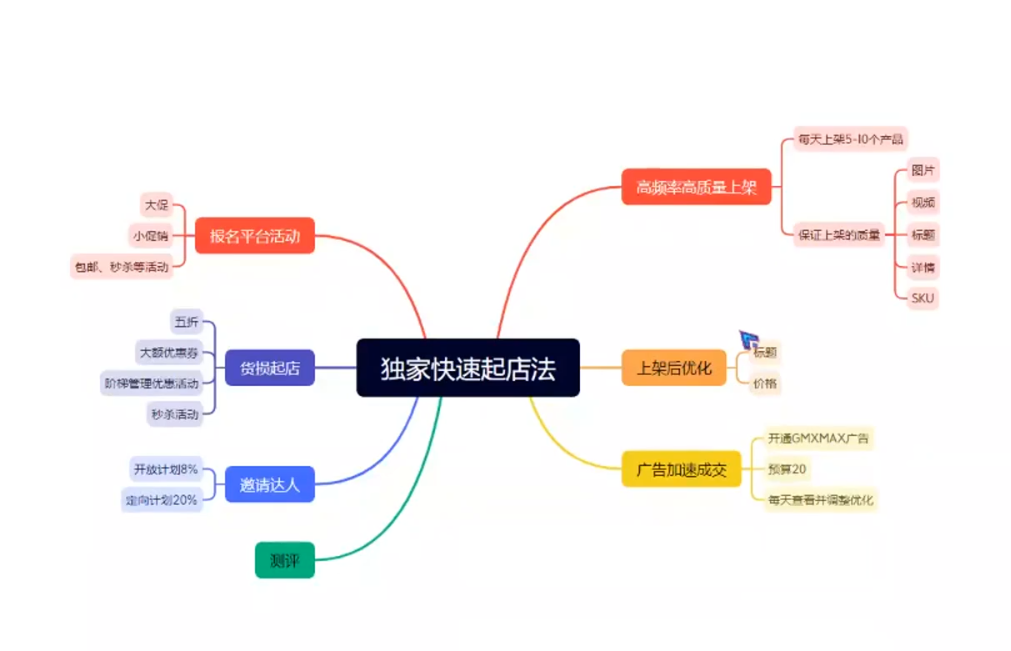 鲨鱼出海·TikTok本土精品小店出海实战营